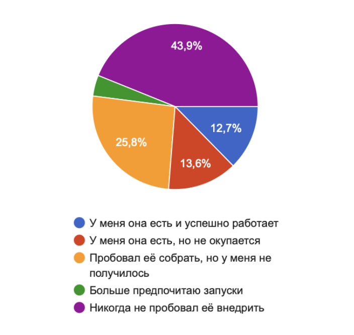 Диаграмма со статистическим анализом экспертов